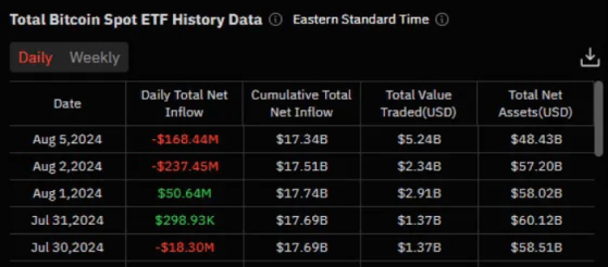 За сутки спотовые криптовалютные ETF потеряли $400 млн