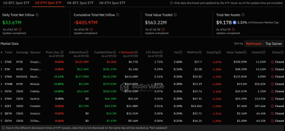 Спотовые Ethereum-ETF завершили череду оттоков притоком на $33,6 млн