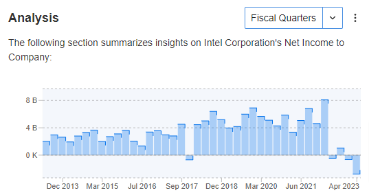 Причитающаяся компании чистая прибыль Intel
