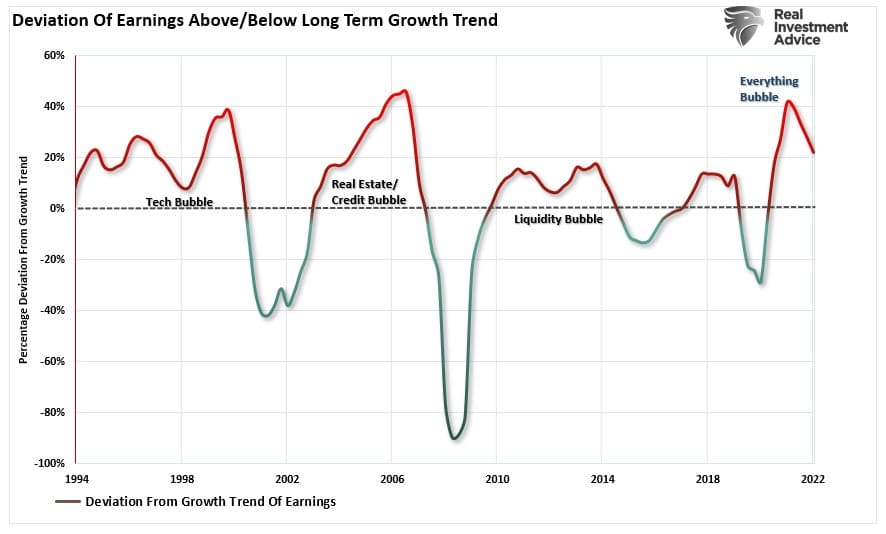 Отклонение прибыли выше/ниже тренда роста