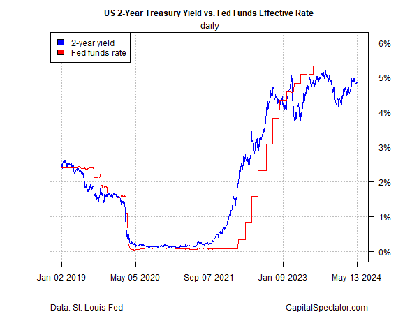 Доходность 2-летних трежерис и ставка по федеральным фондам ФРС