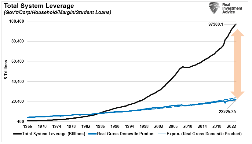 Общий размер долга в системе и ВВП