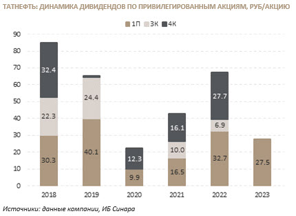 Татнефть прогноз на 2023