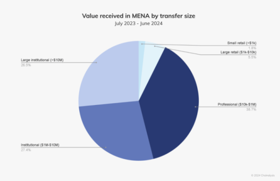 Chainalysis: на Ближний Восток приходится 7,5% мирового объёма криптовалюты