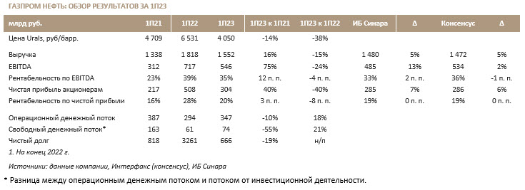 Газпром нефть