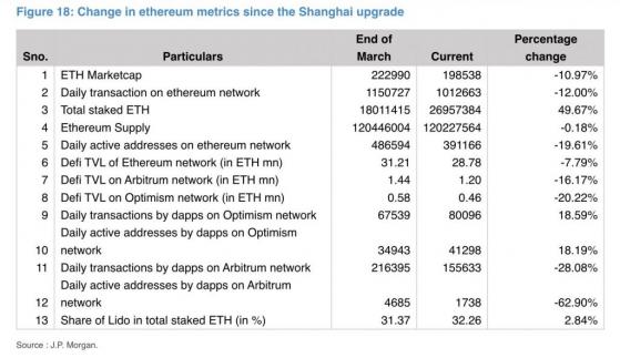 JPMorgan: обновление Ethereum «Шанхай» не повысило сетевую активность