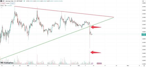 Криптовалюта XRP подорожает в 20 раз благодаря выпуску ETF