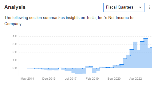 Чистая прибыль Tesla