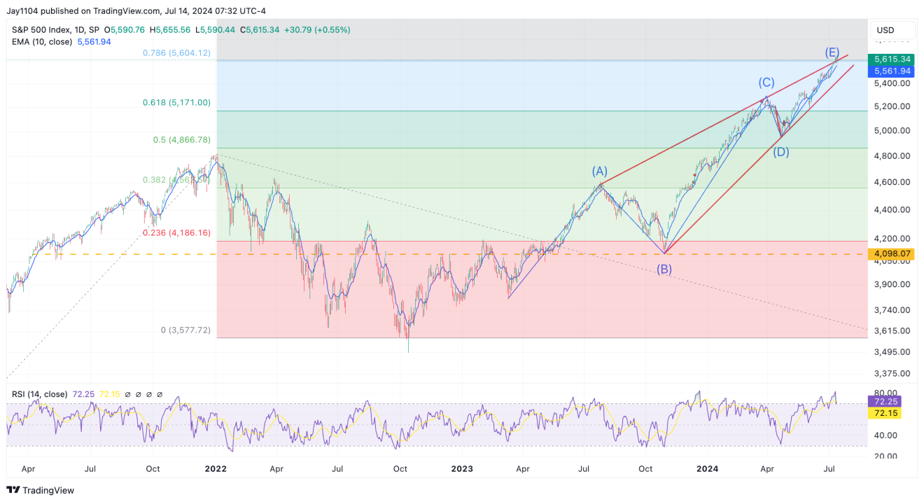 S&P 500 - дневной таймфрейм