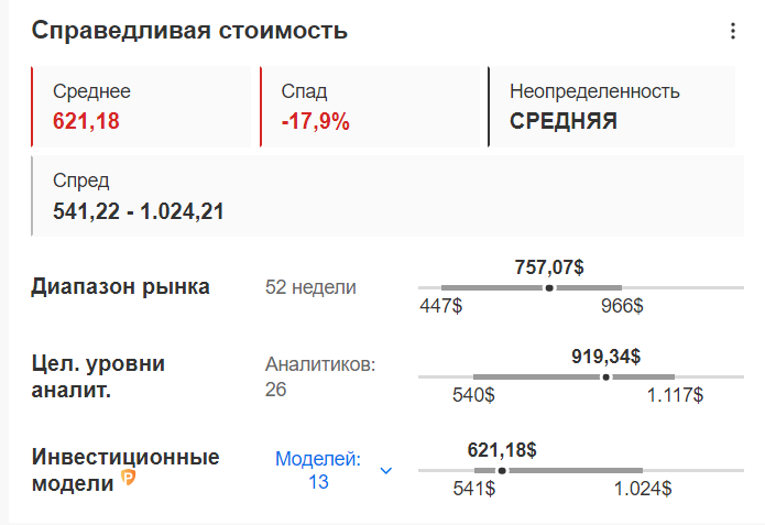 Справедливая стоимость Eli Lilly