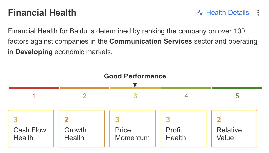 Индикатор финансового здоровья BIDU