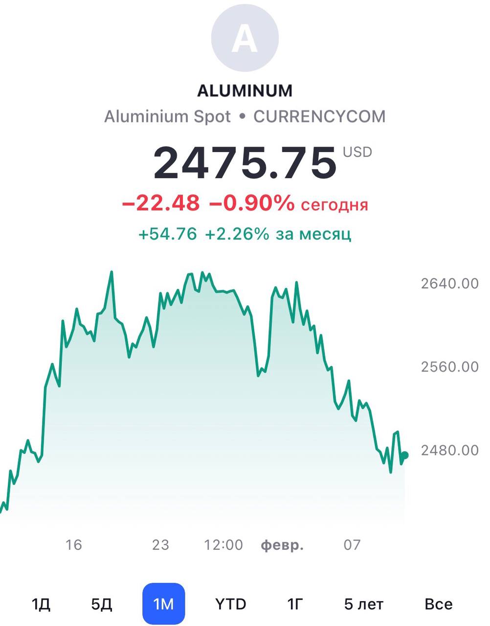 Цены на алюминий