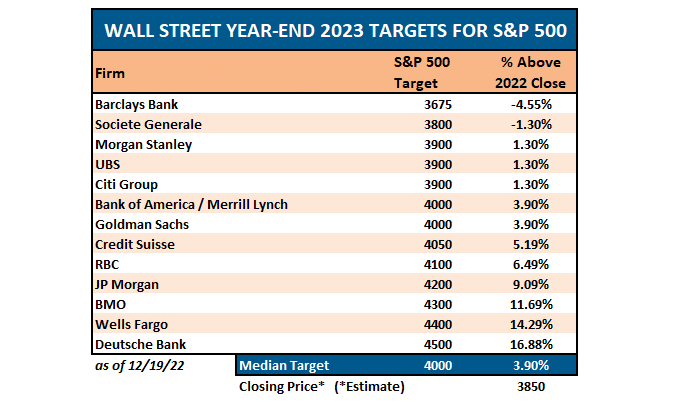 Таргеты аналитиков Уолл-стрит на 2023 год