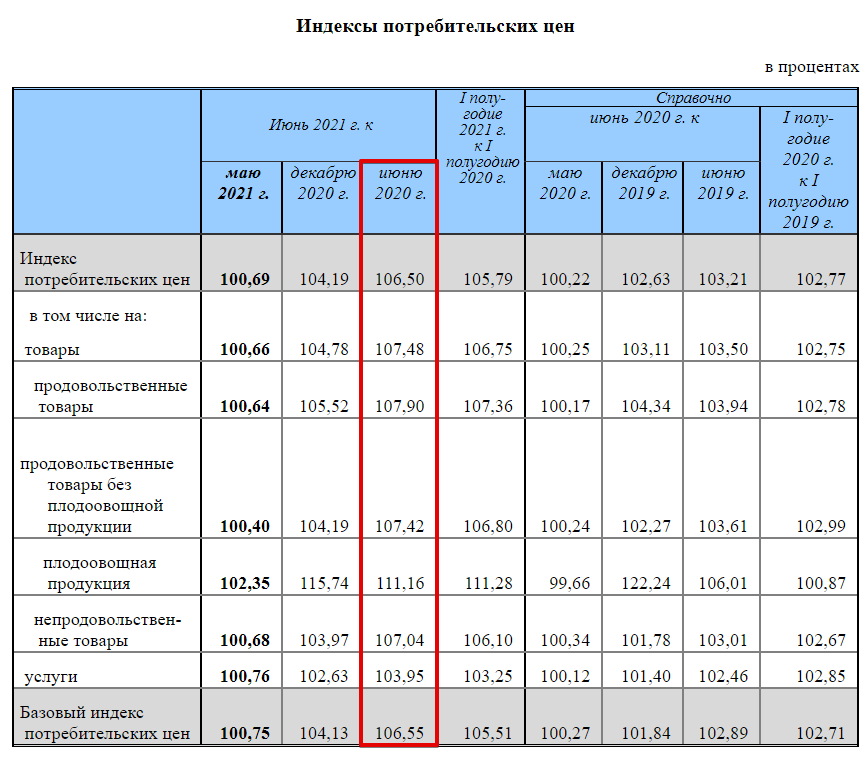 Повысился индекс потребительских цен. Индекс потребительских цен 2018-2021. Индекс потребительской панели. Индекс потребительских цен в США 2012-2021. Индексы потребительских цен для Российской Федерации таблица номер 2.
