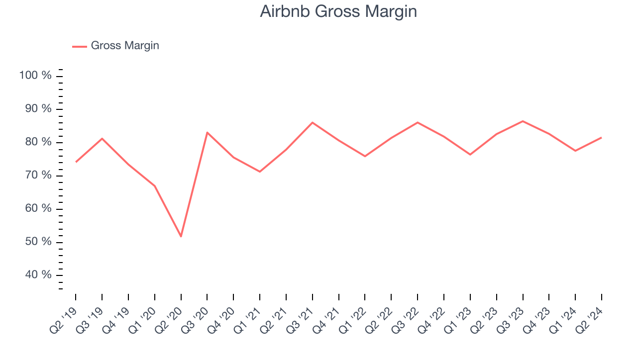 Валовая прибыль Airbnb