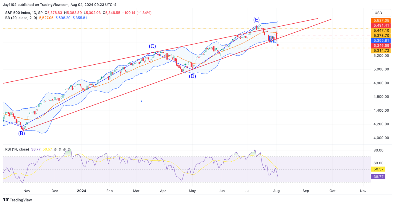 S&P 500 - дневной таймфрейм