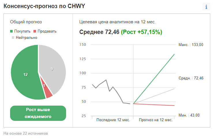 Рейтинг и ценовые таргеты акций CHWY