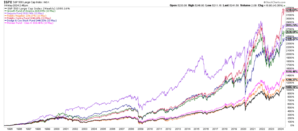 S&P 500 Large Cap Index - недельный таймфрейм