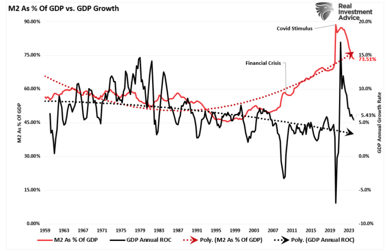 Соотношение М2 к ВВП в сопоставлении с ростом ВВП