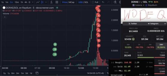 Инсайдер обвалил мемтокен DORAE на 99% и заработал $1,4 млн