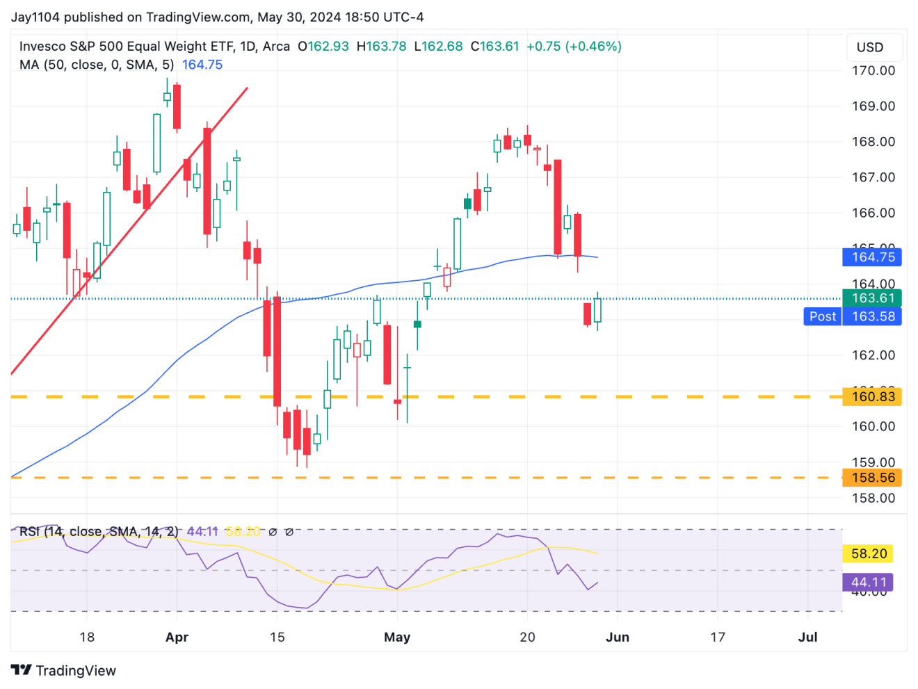 S&P 500 ETF - дневной таймфрейм