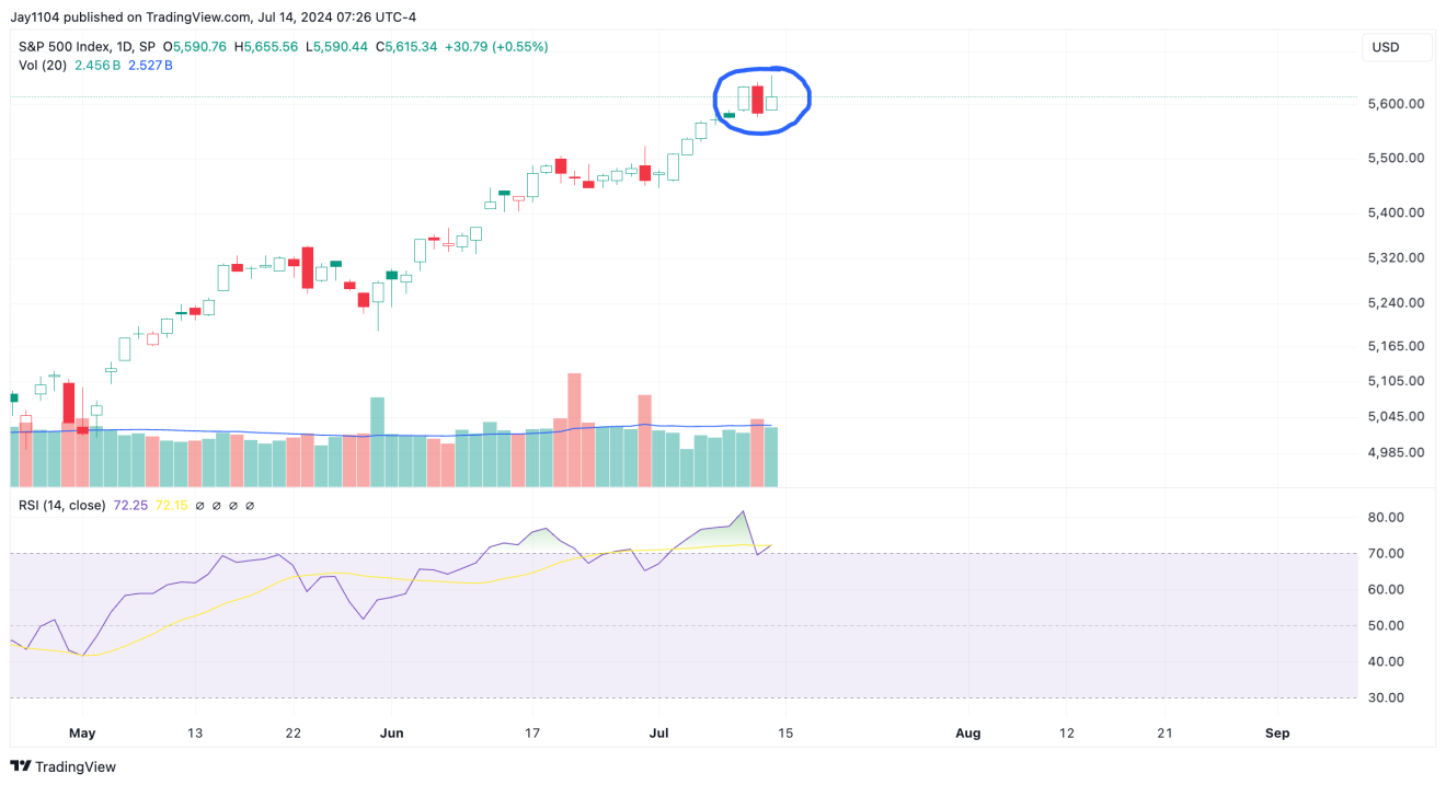 S&P 500 - дневной таймфрейм