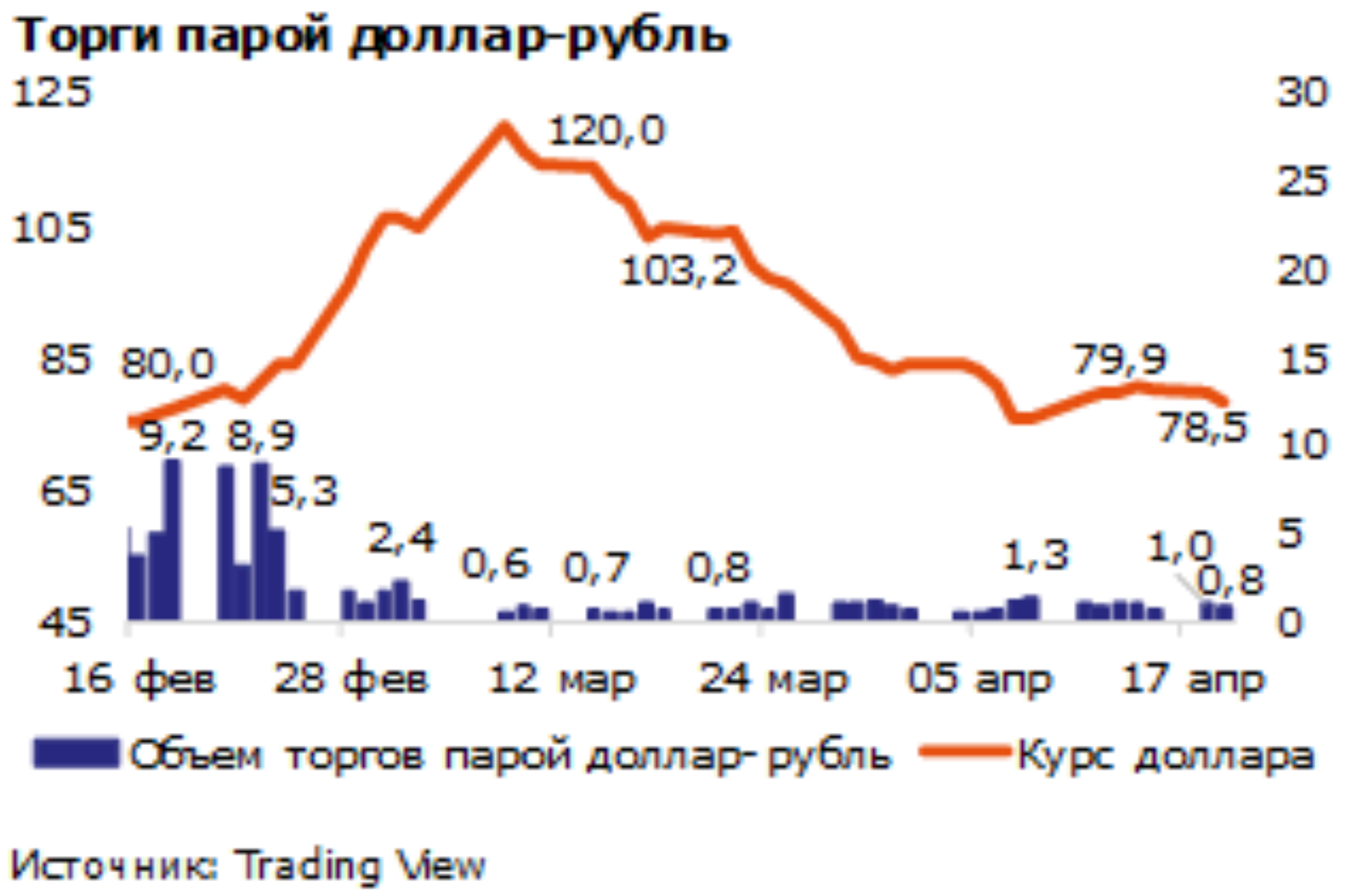 Долларов в рубли сегодня в ростове. Рост рубля. USD ЦБ. Доллары в рубли. Курсы валют ЦБ февраль 2022.