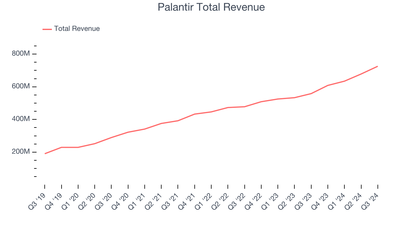 Общий доход Palantir