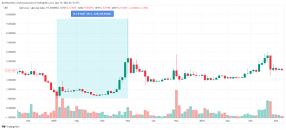 Что ждёт майнеров после халвинга LTC, и как это отразится на DOGE?