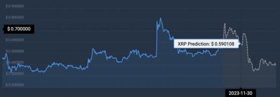 Алгоритм машинного обучения определил цену XRP к 30 ноября