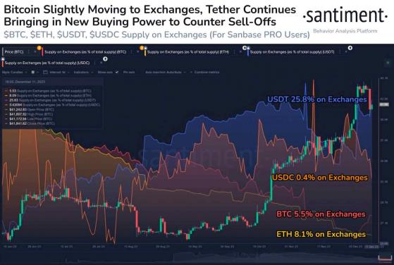 Специалисты Santiment отмечают большой приток USDT на криптобиржи