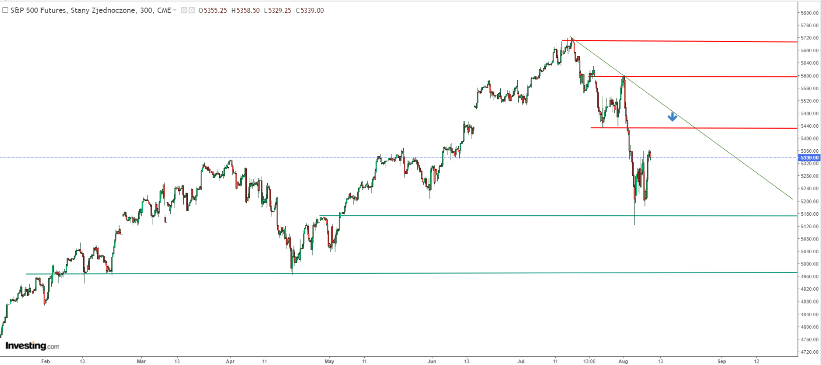 S&P 500