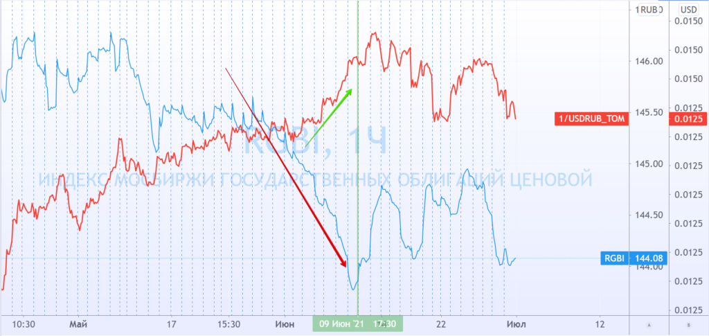 Курс рубля и RGBI