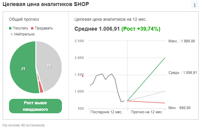 Консенсус-прогноз по Shopify