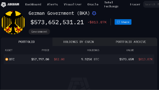Arkham Intelligence: Германия утратила статус биткоин-миллиардера