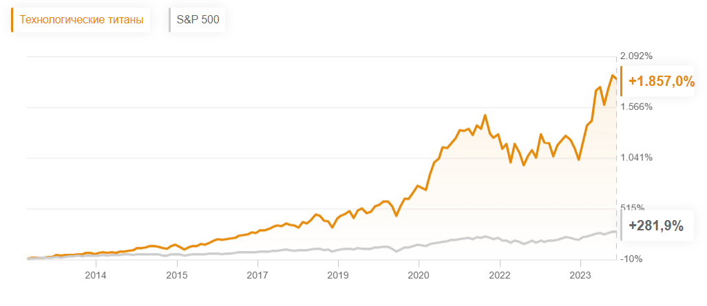 Технологические титаны vs. Бенчмарк