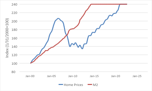 Рост цен на жилье в сопоставлении с увеличением денежной массы
