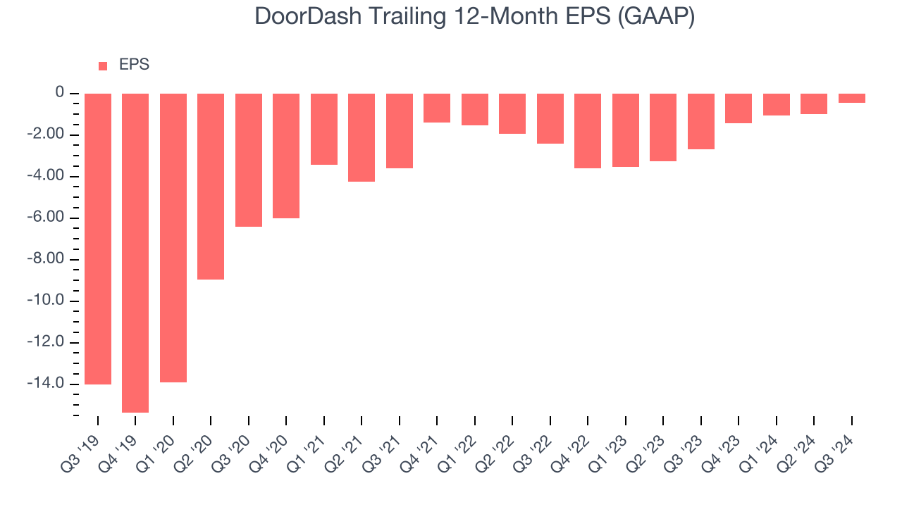 DoorDash Trailing 12-месячная прибыль на акцию (GAAP)