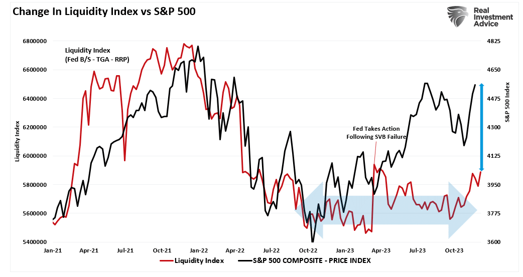 Индекс ликвидности ФРС и S&P 500