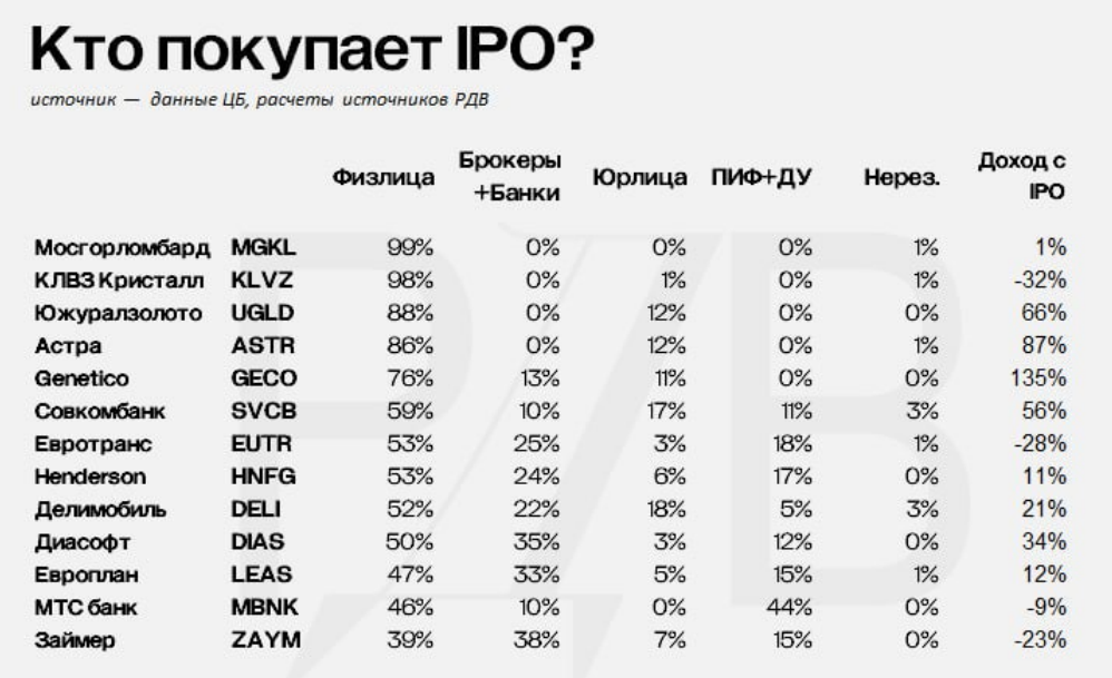 Кто покупает IPO?