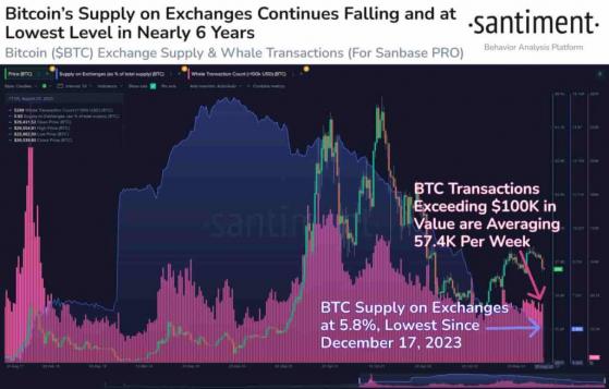 Предложение биткоинов на биржах упало до самого низкого за 6 лет уровня