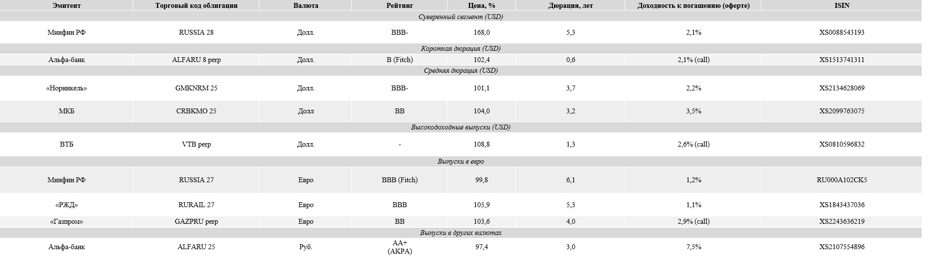 Облигации