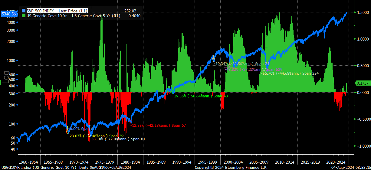 S&P 500