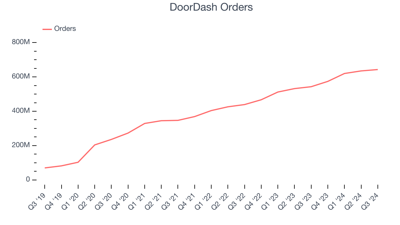 Заказы DoorDash