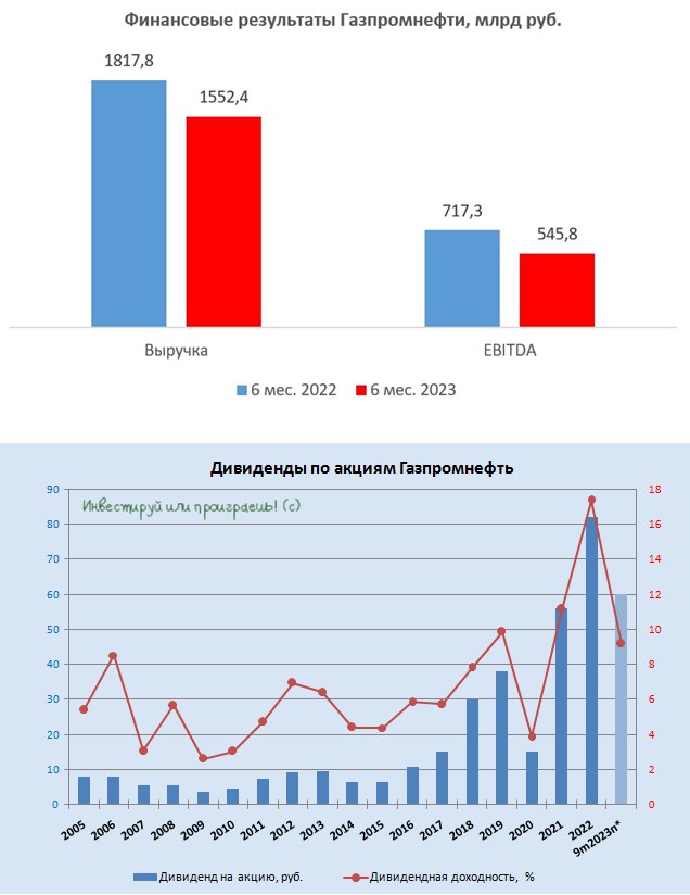 На рынке ходят слухи о рекордных дивидендах Газпром нефти