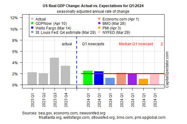 Текущие прогнозы указывают на дальнейшее замедление роста ВВП США в первом квартале
