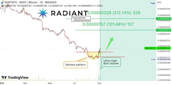 Токену Radiant Capital прогнозируют быстрый взлёт цены до 200%