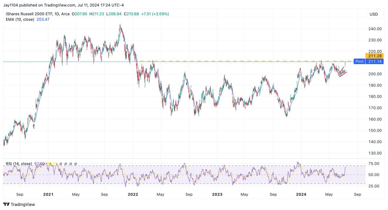 Russell 200 (IWM) - дневной таймфрейм