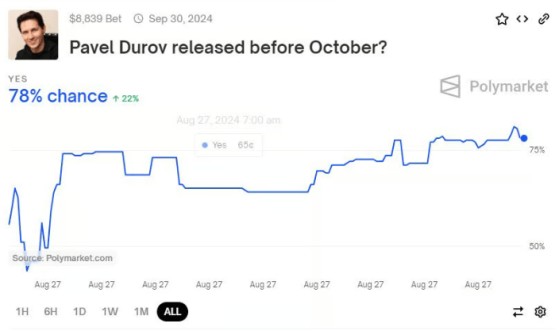 78% ставок на Polymarket сделаны на освобождение Павла Дурова к октябрю