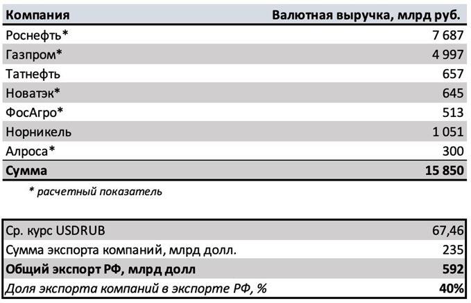 Валютная выручка